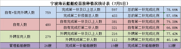 宁波海运船员疫苗接种统计表。朱文达摄_副本_副本.jpg